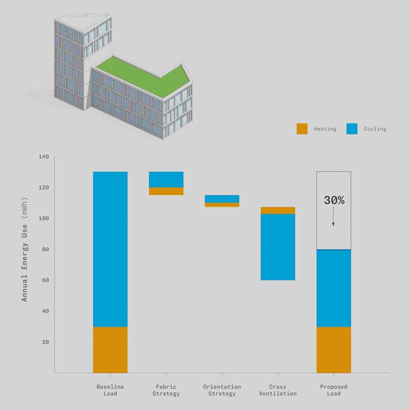 Sefaira: Bekijk hoe uw project scoort op energie-, daglicht- en comfortdoelstellingen, met ASHRAE en andere industrienormen als leidraad.